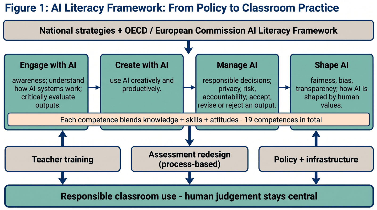 Framework diagram showing the four domains of AI literacy (engage with AI, create with AI, manage AI, shape AI) as a developmental pathway, with national policy and frameworks at the top feeding through the enablers of teacher training, assessment redesign and infrastructure, and resolving into responsible classroom use that keeps human judgement central
