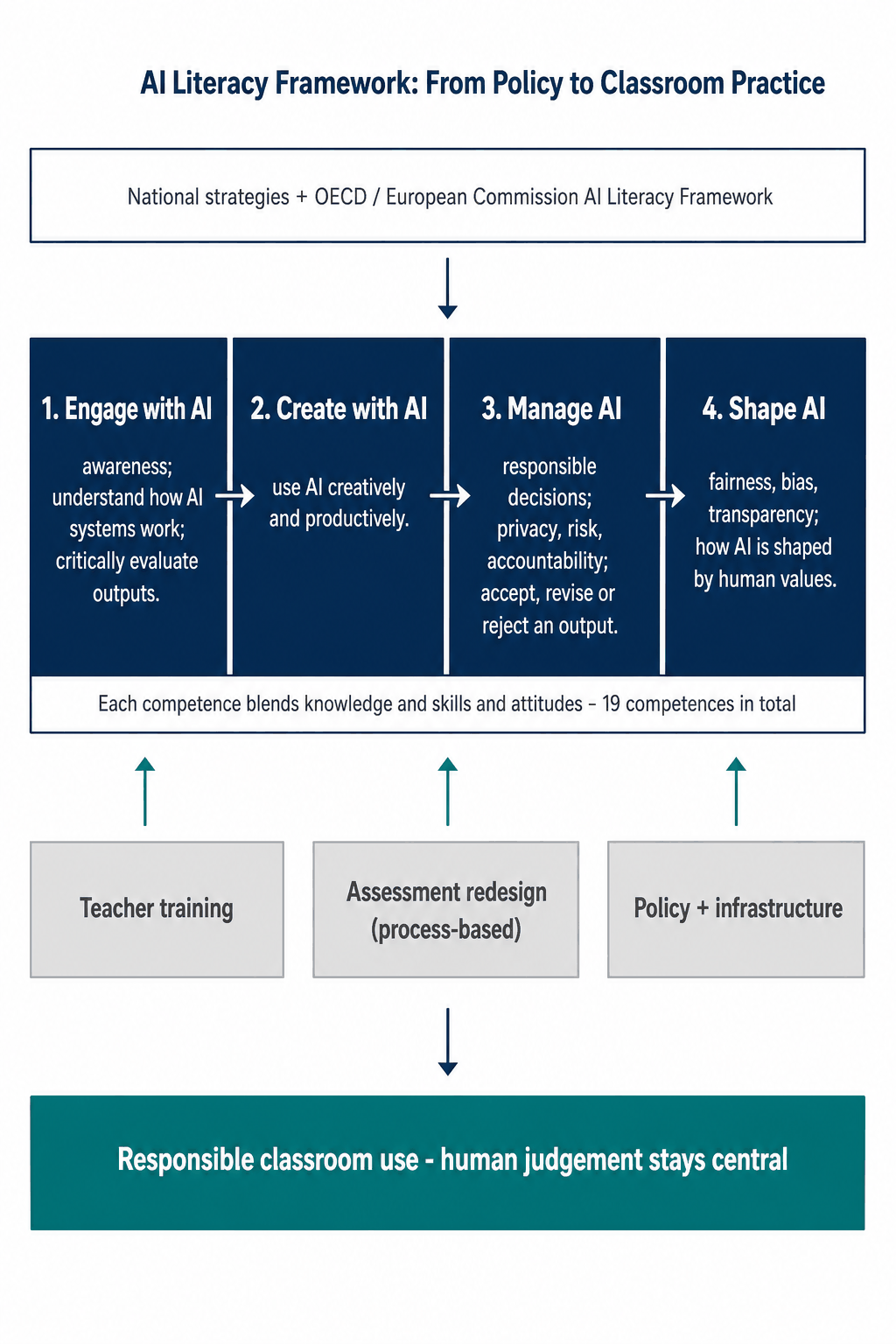 AI literacy framework diagram titled From Policy to Classroom Practice, showing four domains of AI competence with enablers including teacher training, process-based assessment redesign and policy, leading to responsible classroom use with human judgement central